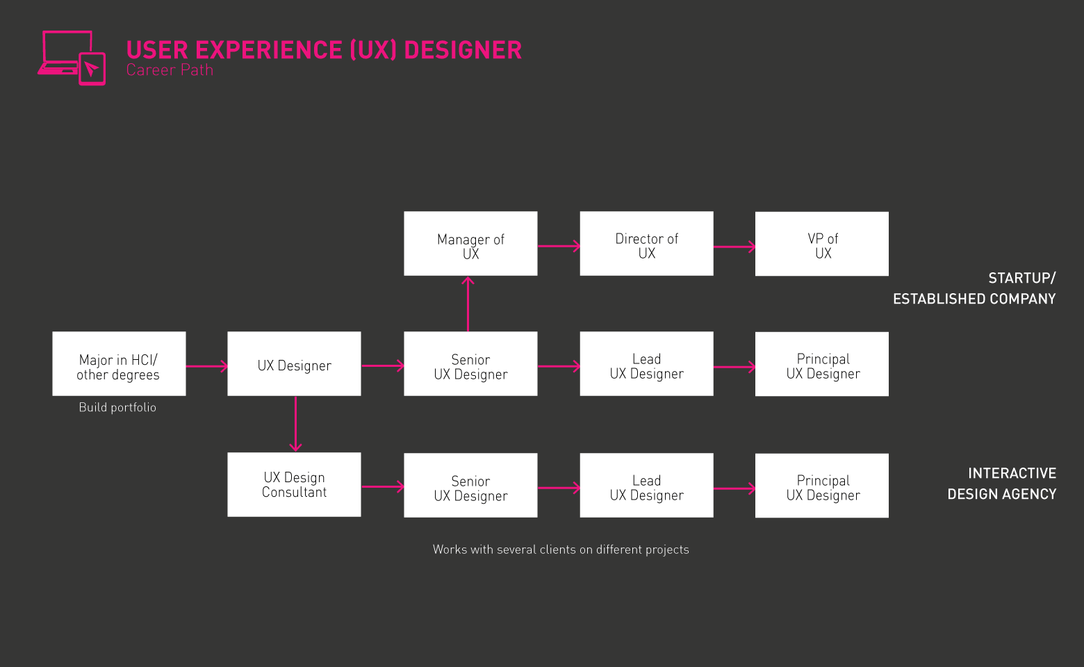 UX 디자이너 전형적인 로드맵