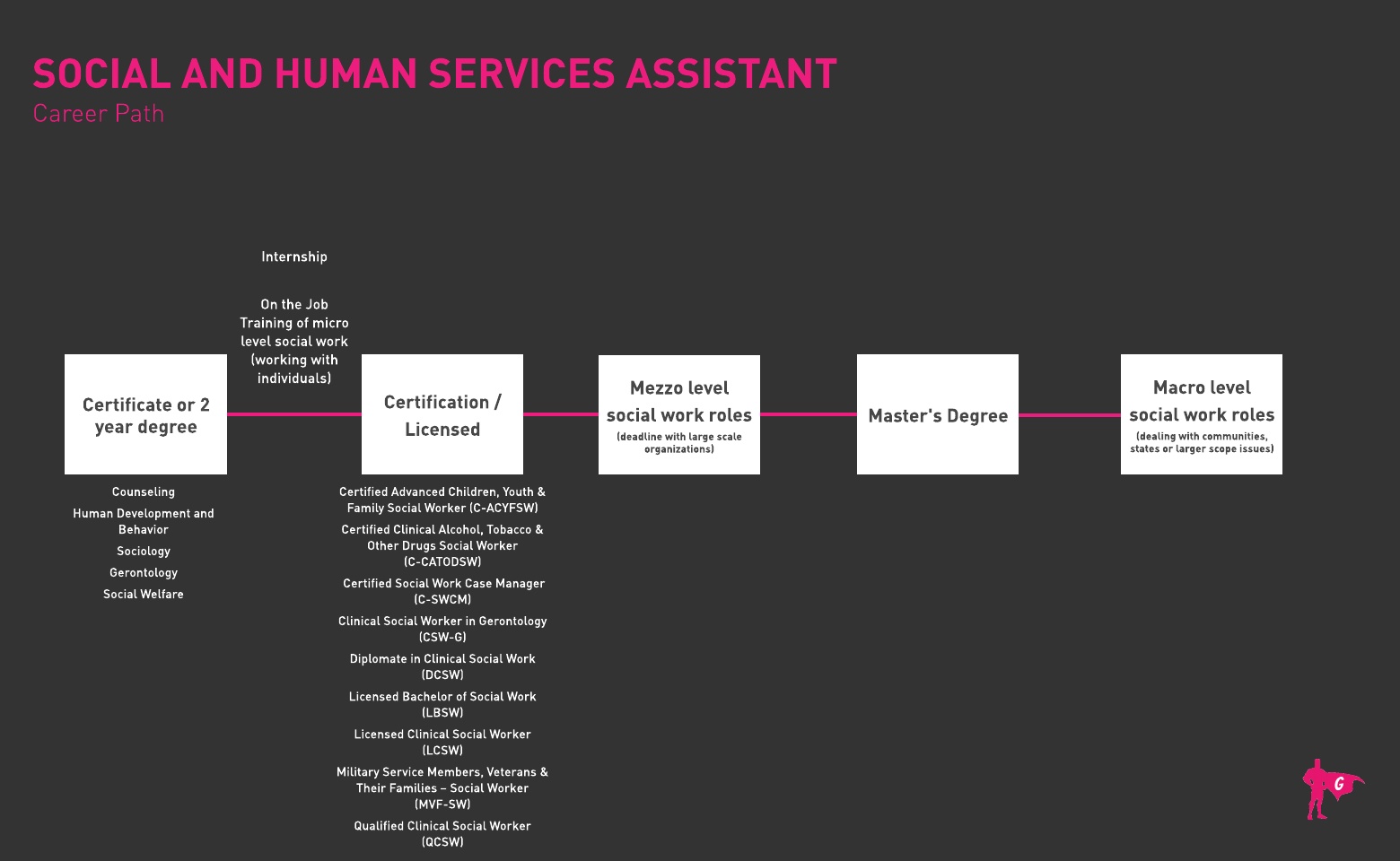 사회 및 인적 서비스 지원 로드맵