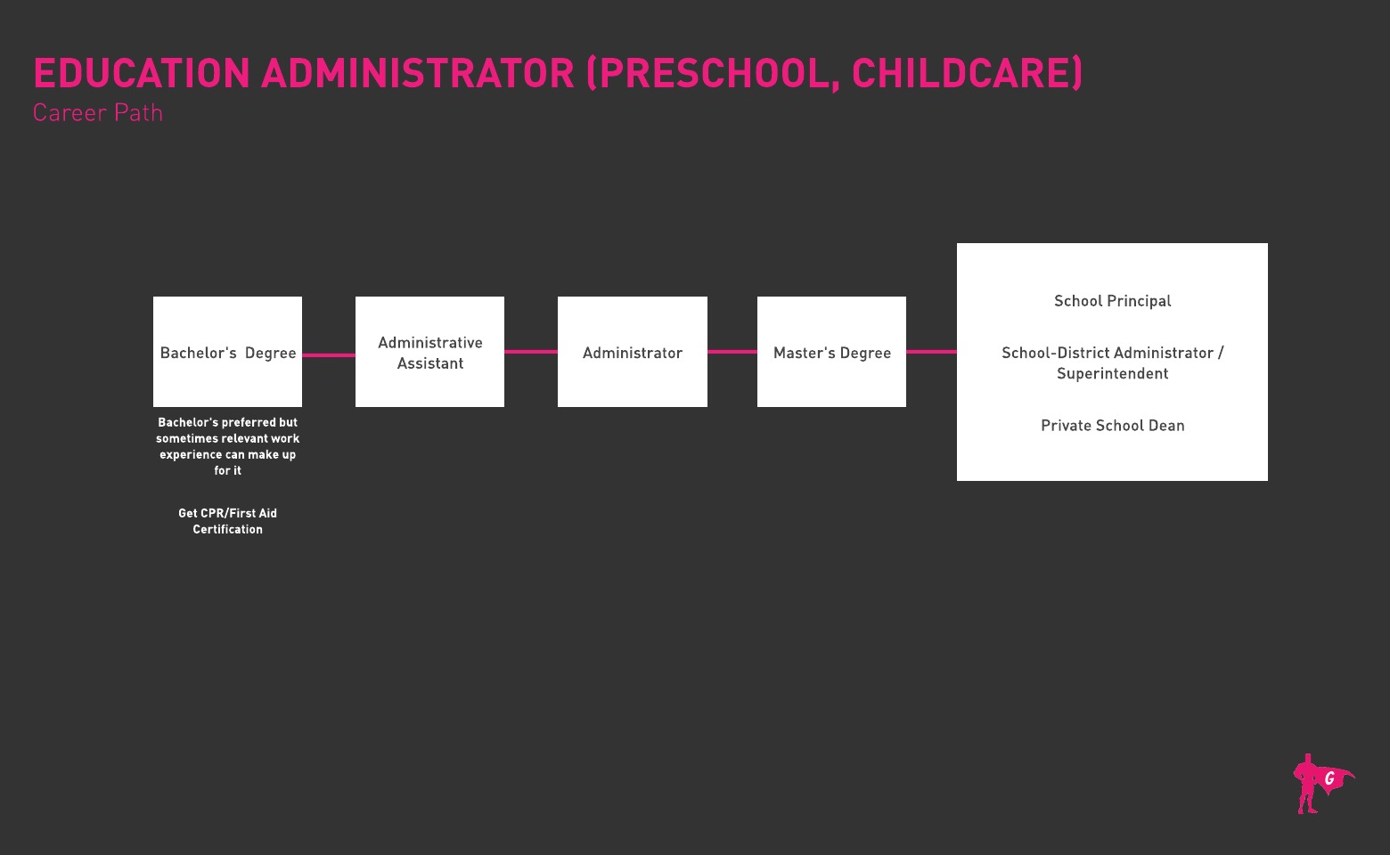 유치원 및 보육 교육 관리자 글라데오 로드맵