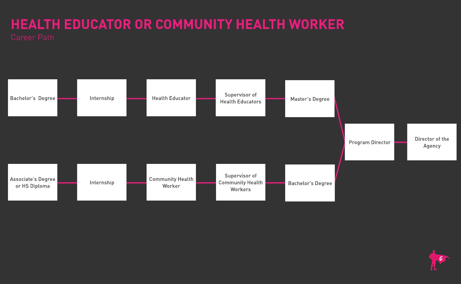 보건 교육자 및 지역 사회 보건 종사자 글라데오 로드맵