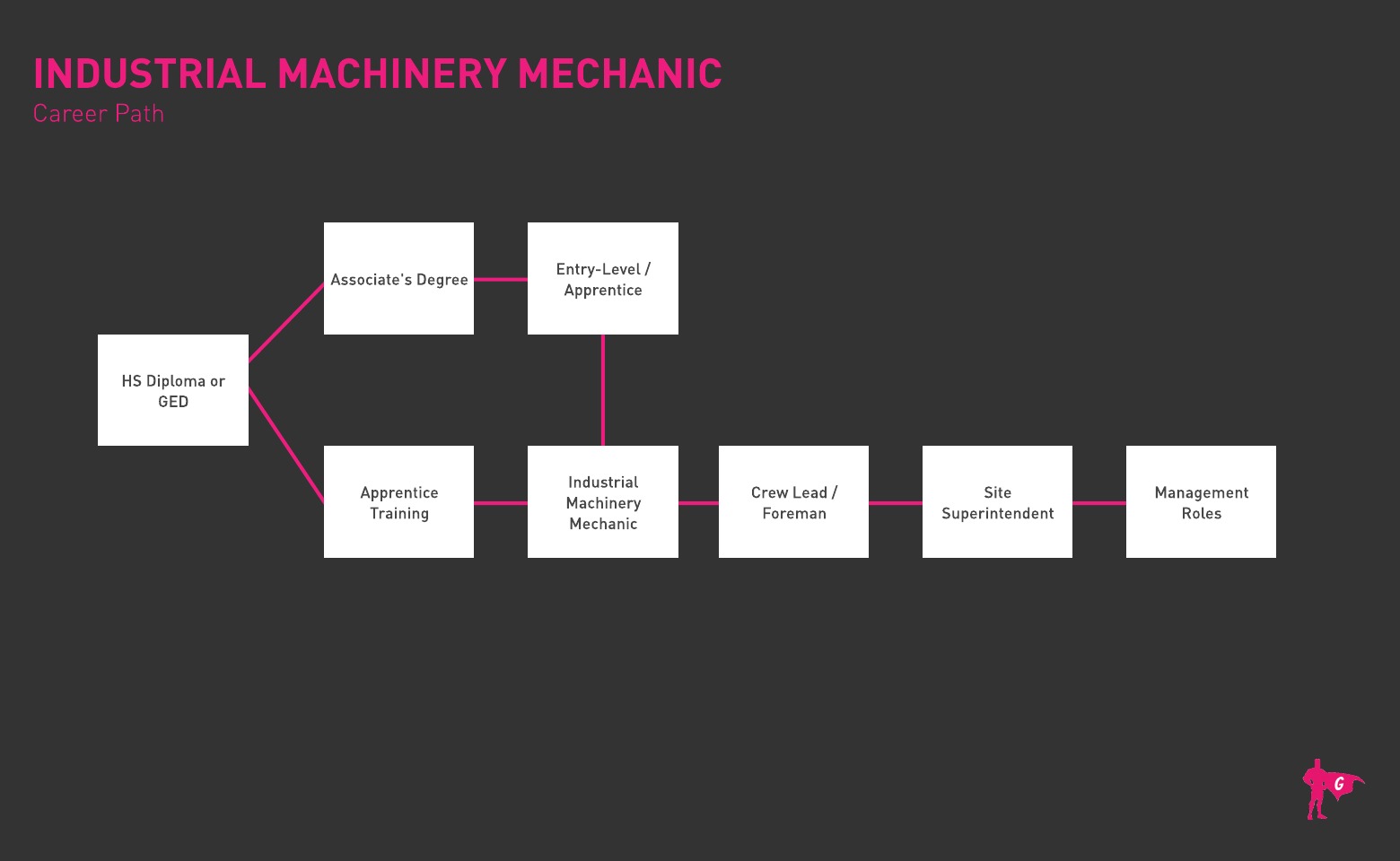 산업 기계 메카닉 글라데오 로드맵