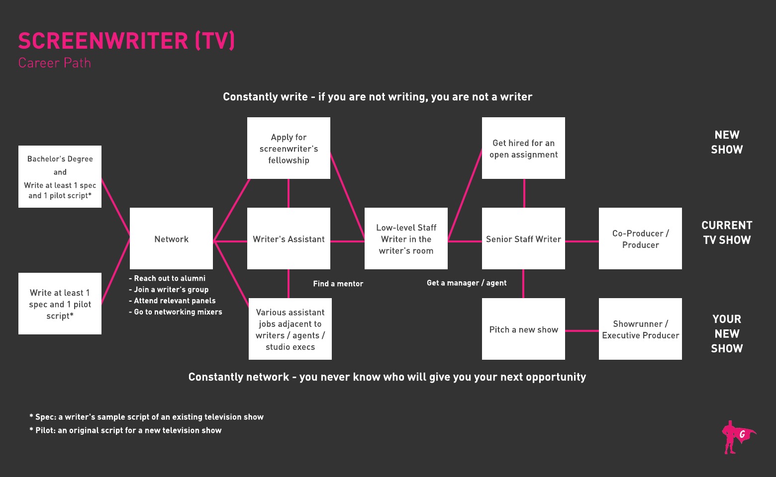 TV Screenwriter Gladeo Roadmap