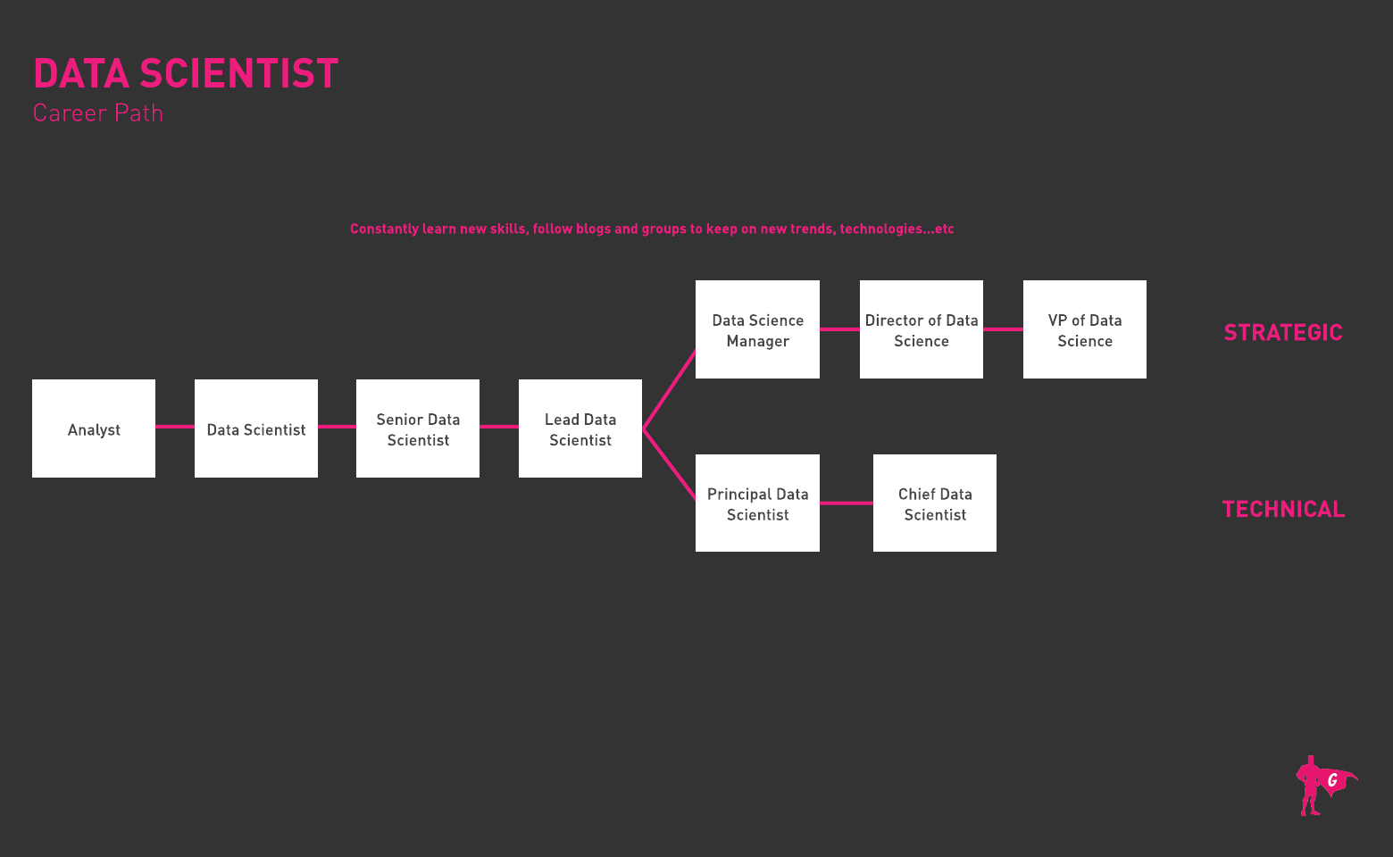 Data Scientist Gladeo Roadmap