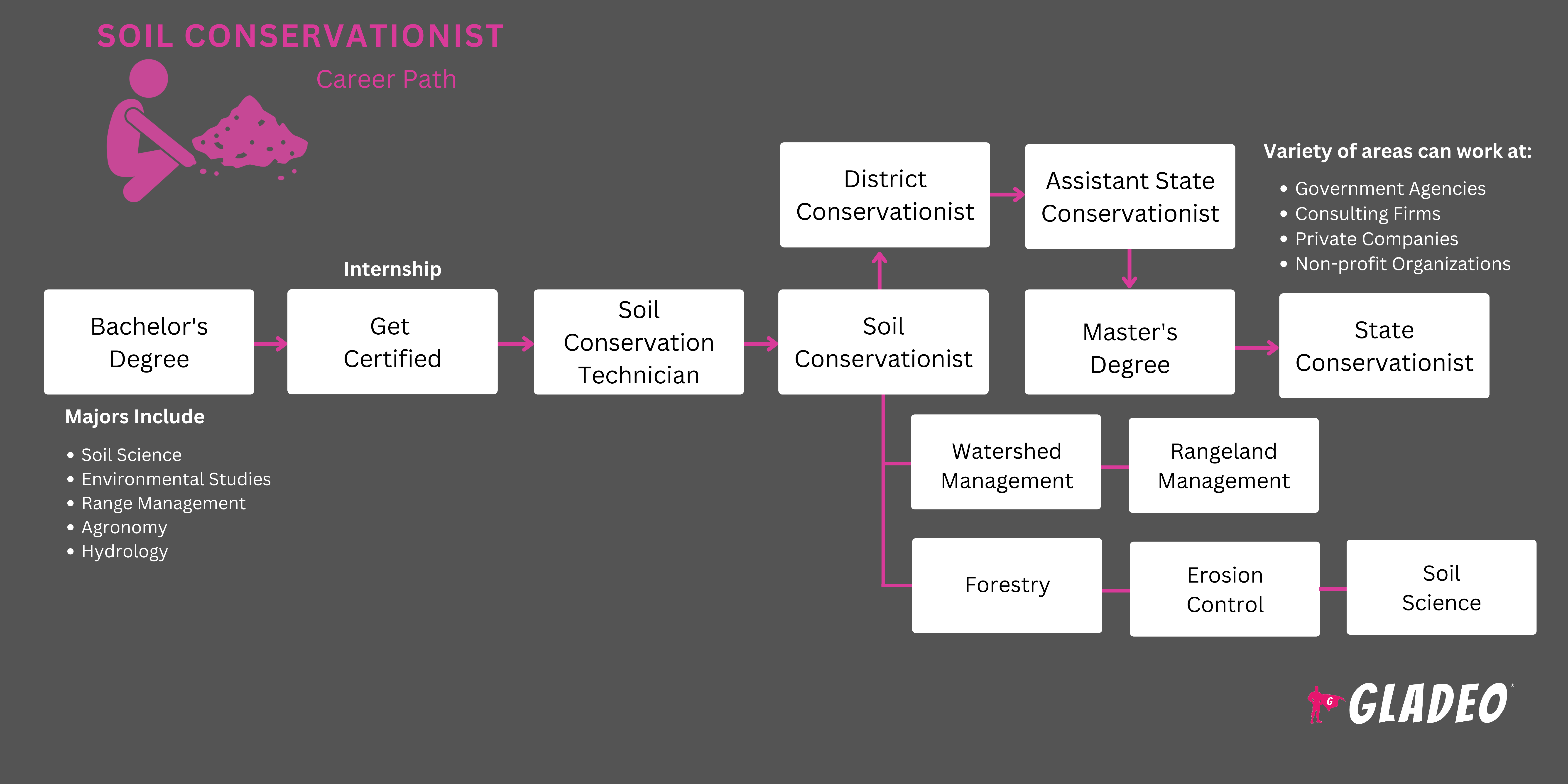 Soil Conservationist