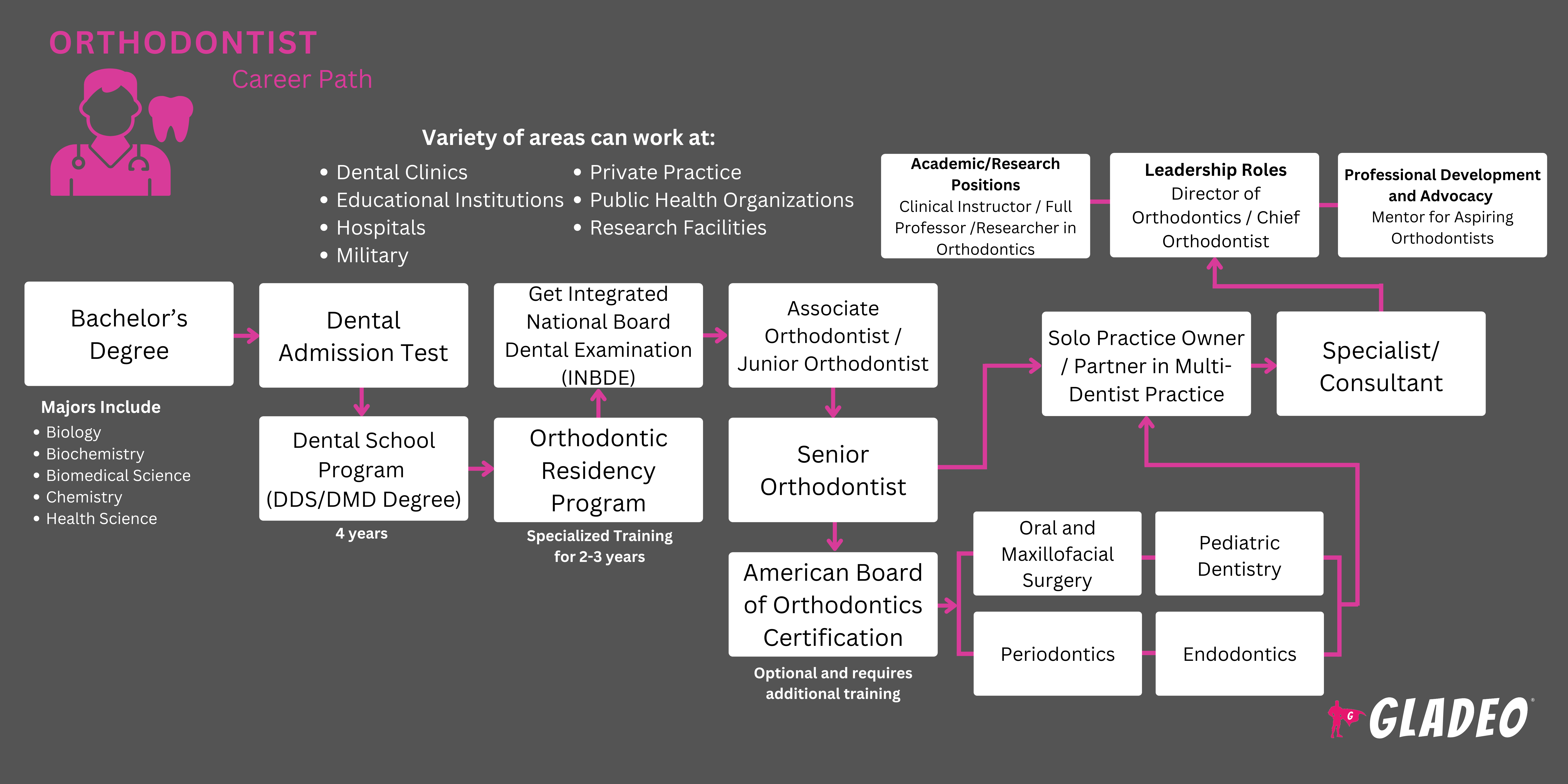 Orthodontist Roadmap