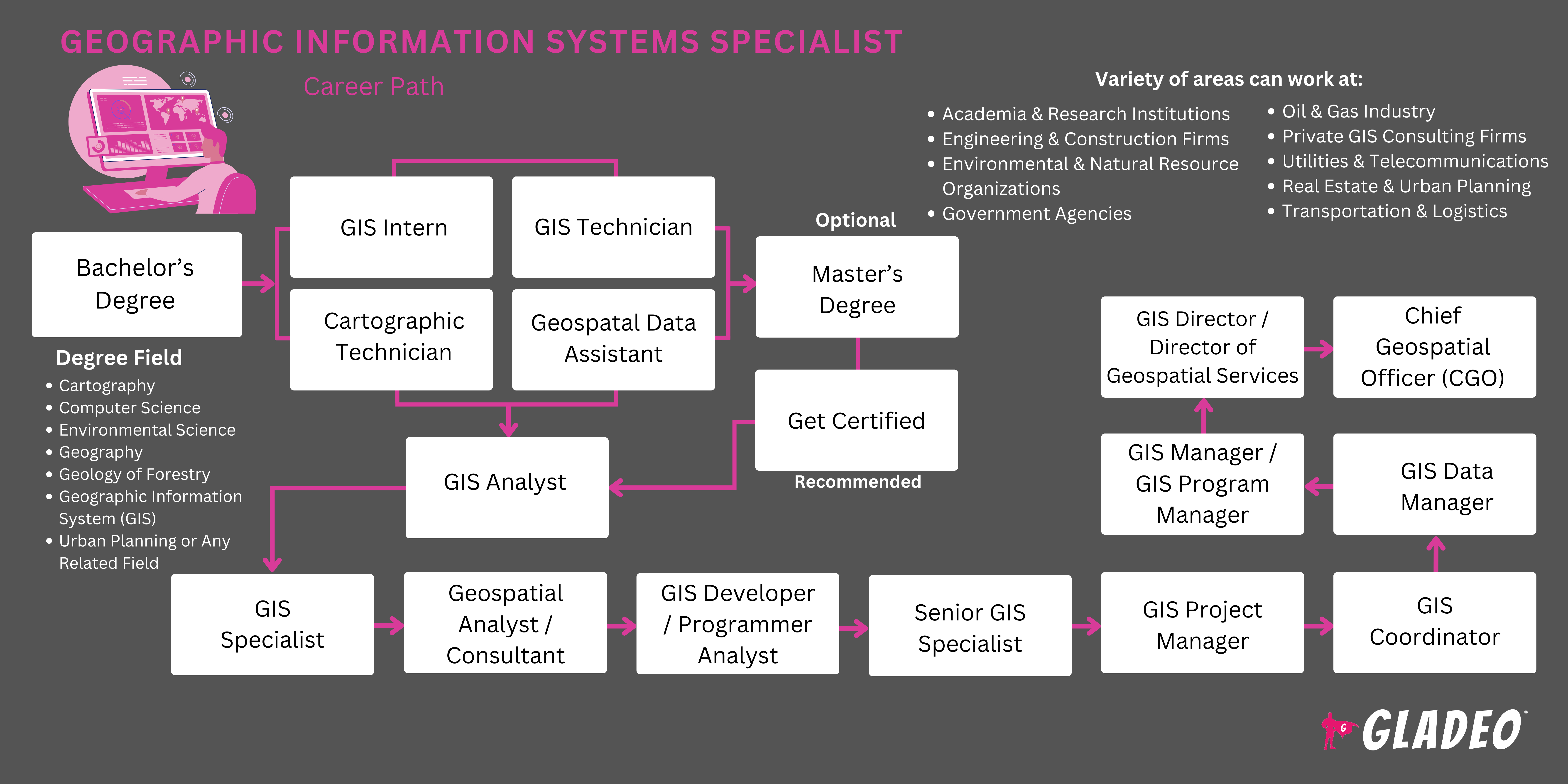 Geographic Information Systems Specialist Roadmap